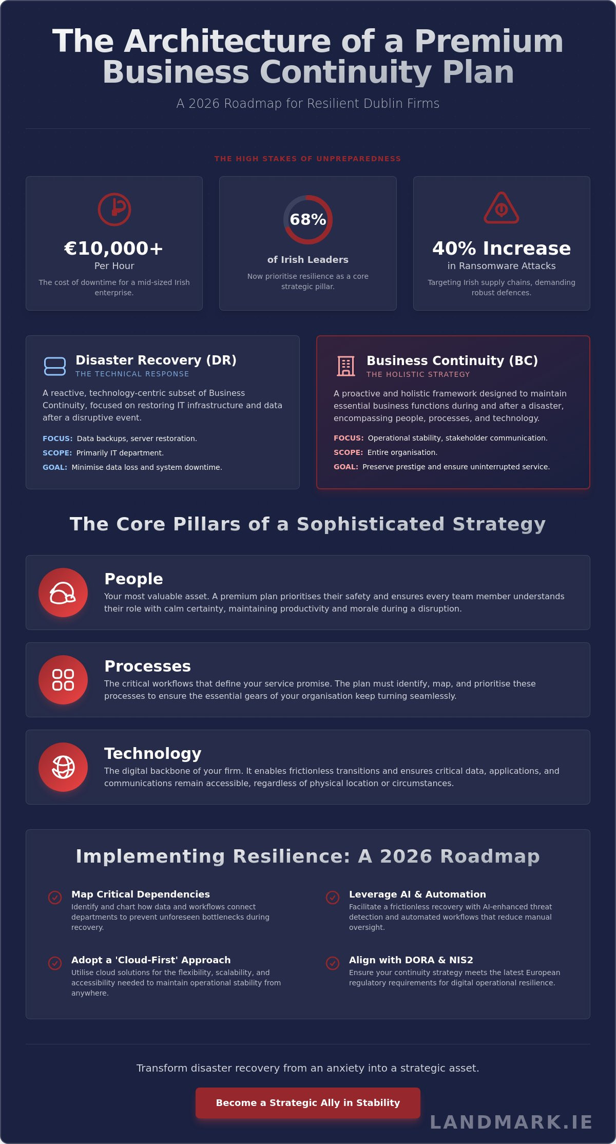 Business Continuity Planning in Dublin: A 2026 Strategic Guide for Irish Firms