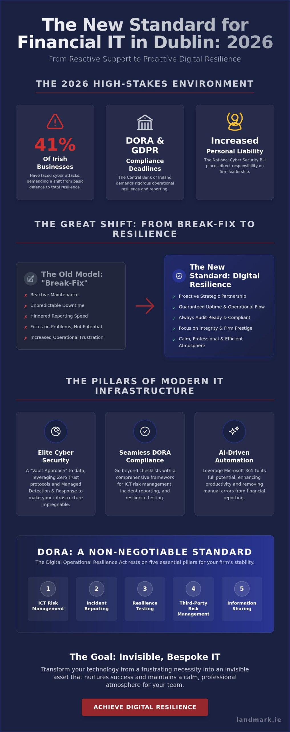 Managed IT Services for Financial Services Dublin: The 2026 Resilience Guide