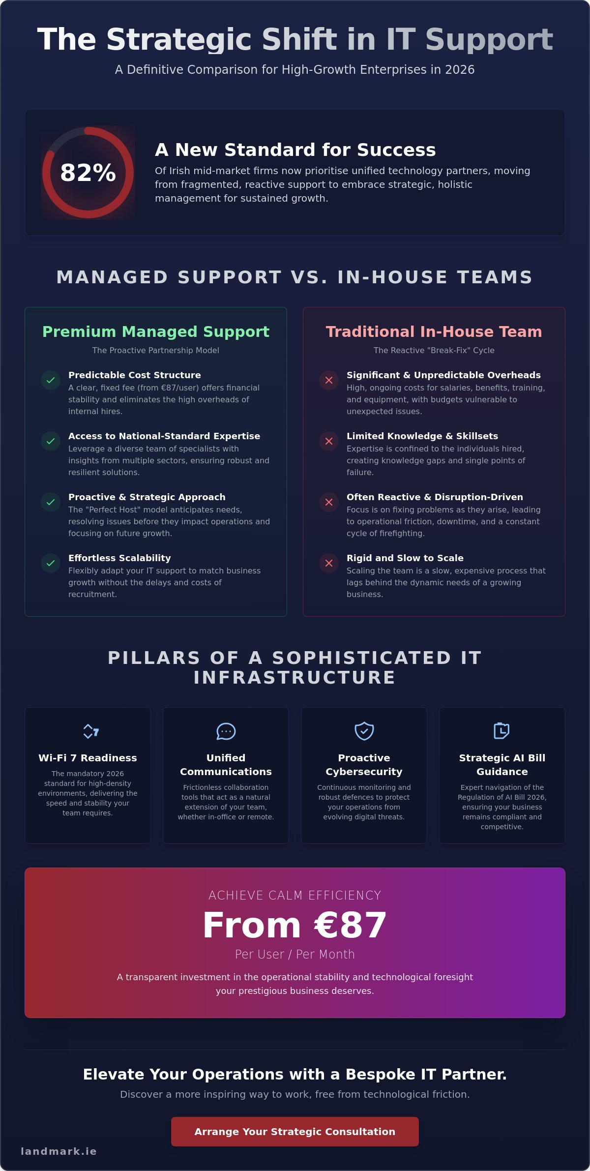 Premium IT Support for Sandyford Business Park: The 2026 Buyer’s Guide