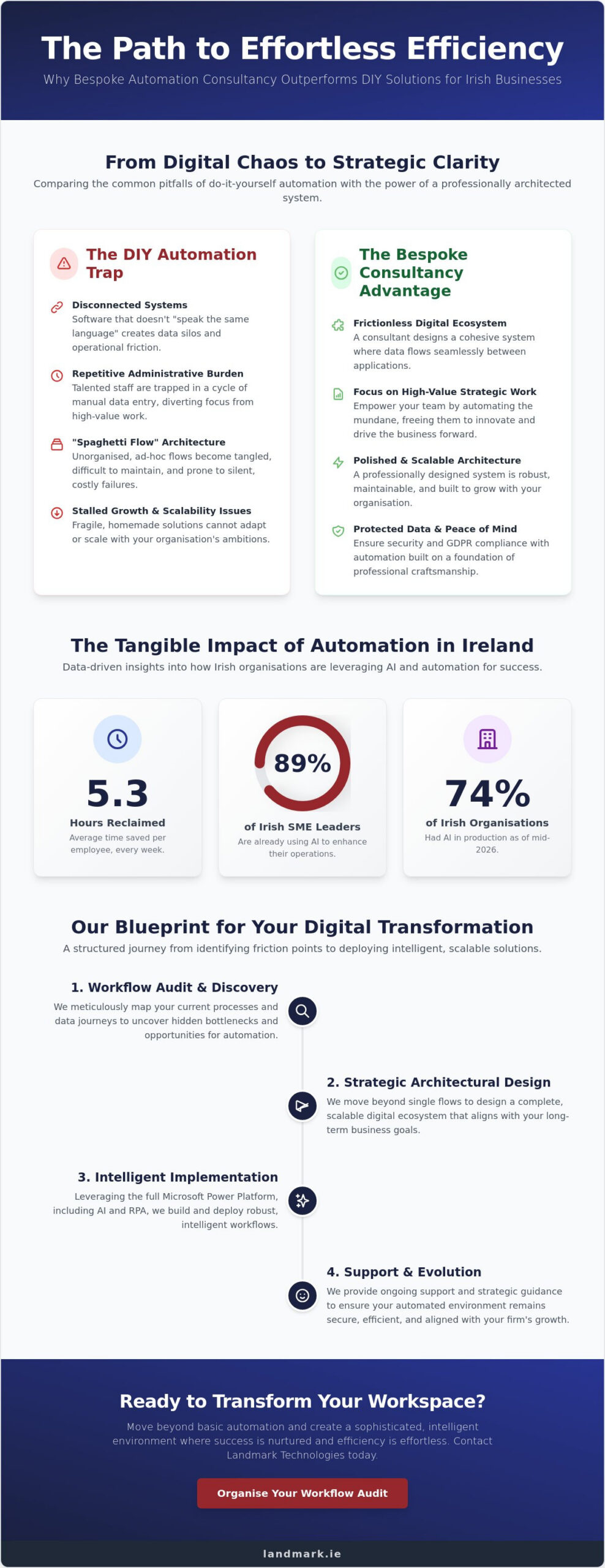 Microsoft Power Automate Consultant Dublin: Strategic Automation for Irish Business in 2026
