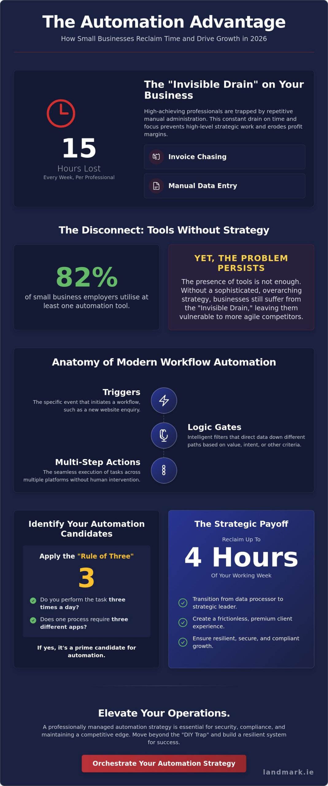 Workflow Automation for Small Business: The 2026 Strategic Efficiency Guide