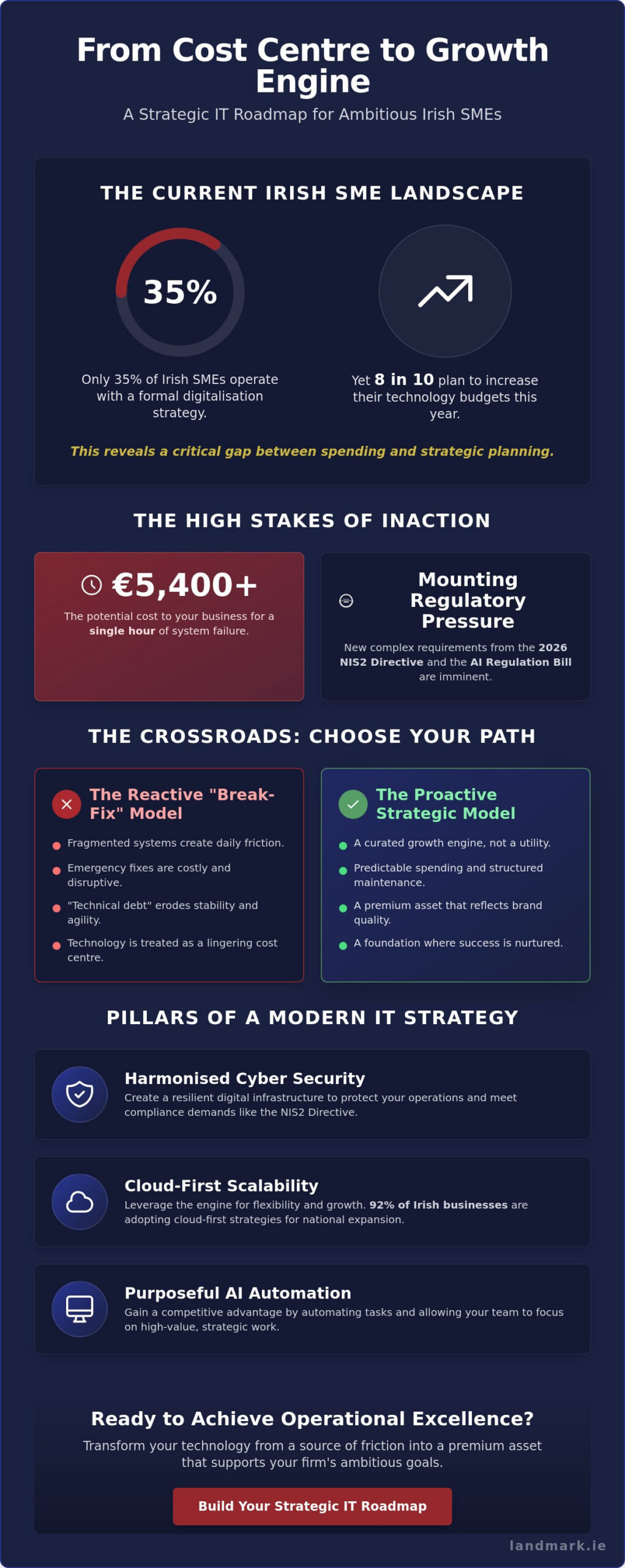 Strategic IT Planning for SMEs in Ireland: The 2026 Roadmap to Success
