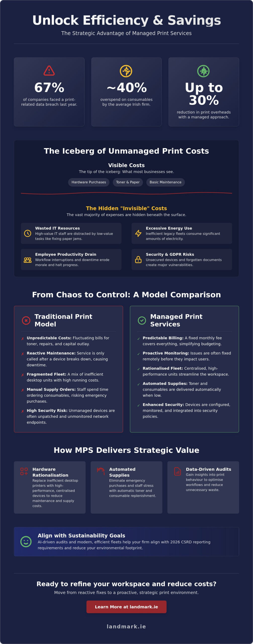 Managed Print Services Cost Savings: The 2026 Strategic Guide for Irish Firms
