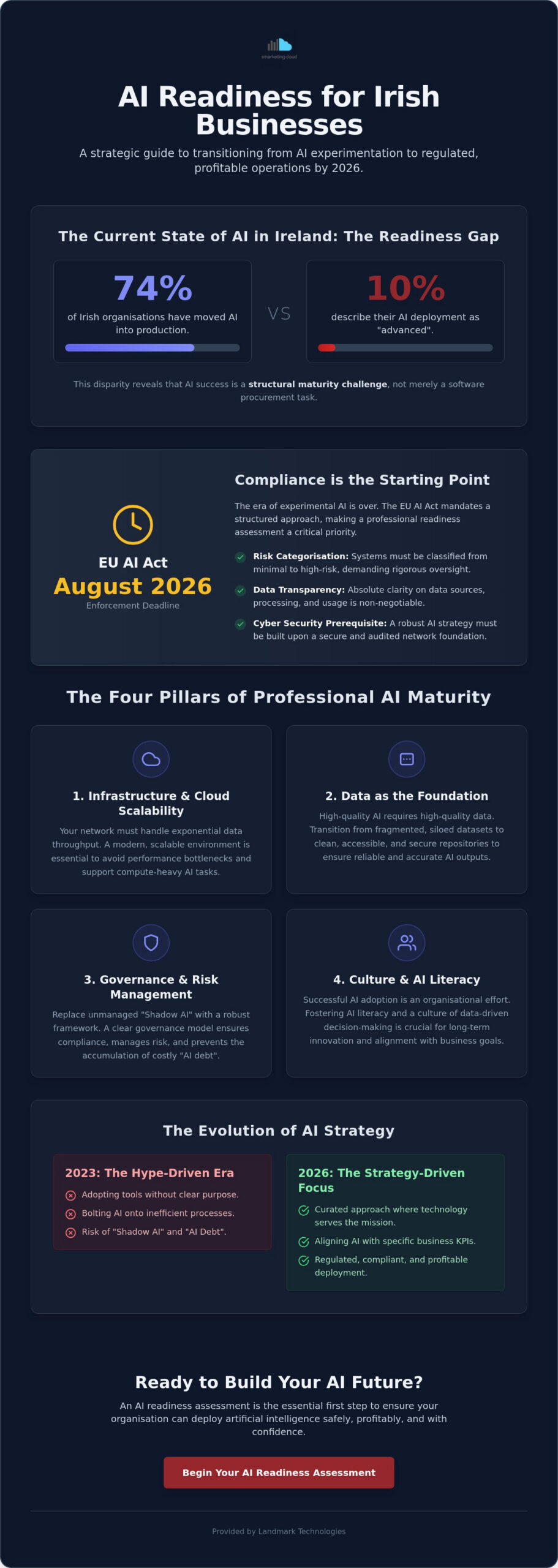 AI Readiness Assessment for Irish Business: A Strategic 2026 Framework